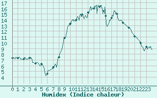 Courbe de l'humidex pour Montdardier (30)