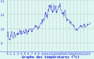 Courbe de tempratures pour Camaret (29)