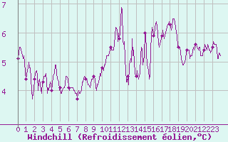 Courbe du refroidissement olien pour Niort (79)