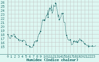 Courbe de l'humidex pour Millau - Soulobres (12)