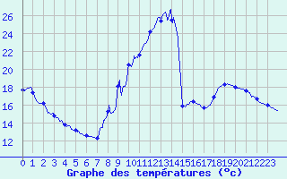 Courbe de tempratures pour Magnanville (78)