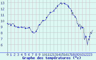 Courbe de tempratures pour Marignane (13)
