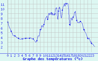 Courbe de tempratures pour Diou (03)