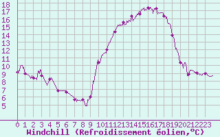 Courbe du refroidissement olien pour Pontoise - Cormeilles (95)