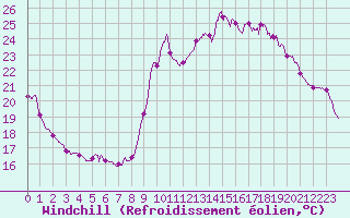 Courbe du refroidissement olien pour Pointe de Socoa (64)
