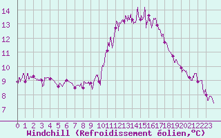 Courbe du refroidissement olien pour Trappes (78)