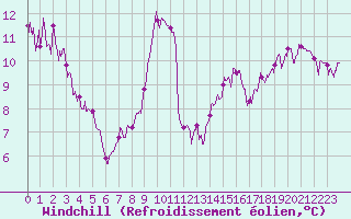 Courbe du refroidissement olien pour Orlans (45)