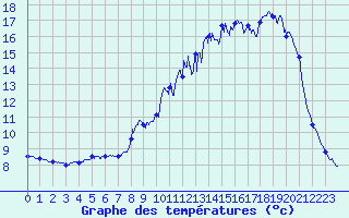 Courbe de tempratures pour Epinal (88)