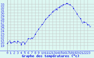 Courbe de tempratures pour Hyres (83)