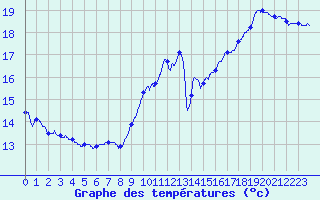 Courbe de tempratures pour Trappes (78)