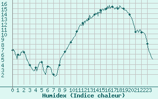 Courbe de l'humidex pour Brive-Souillac (19)
