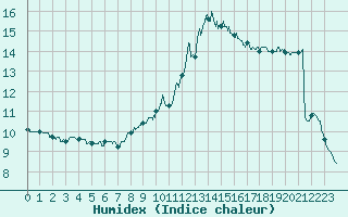 Courbe de l'humidex pour Nmes - Garons (30)