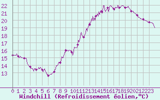 Courbe du refroidissement olien pour Angers-Marc (49)