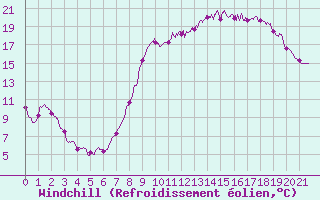 Courbe du refroidissement olien pour Comps-sur-Artuby (83)