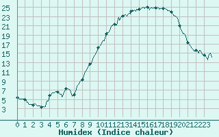 Courbe de l'humidex pour Colmar (68)