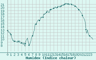 Courbe de l'humidex pour Chalon - Champforgeuil (71)