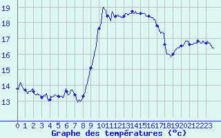 Courbe de tempratures pour Solenzara - Base arienne (2B)