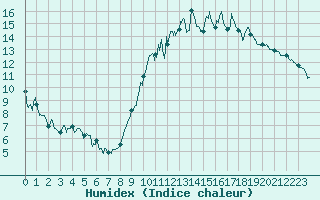 Courbe de l'humidex pour Nancy - Ochey (54)