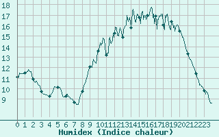 Courbe de l'humidex pour Saintes (17)