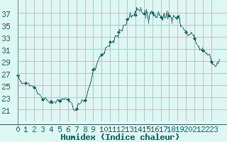 Courbe de l'humidex pour Avord (18)