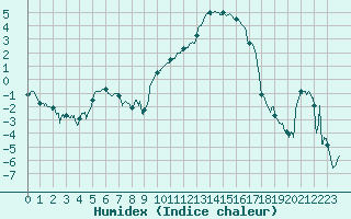 Courbe de l'humidex pour Chteaudun (28)