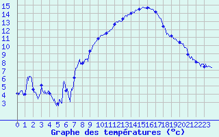 Courbe de tempratures pour Saint-Auban (04)