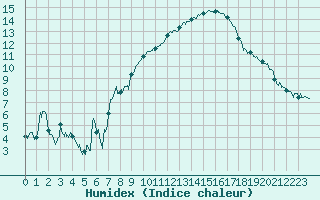 Courbe de l'humidex pour Saint-Auban (04)