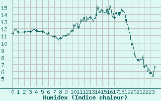 Courbe de l'humidex pour Nevers (58)