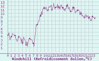 Courbe du refroidissement olien pour Altier (48)