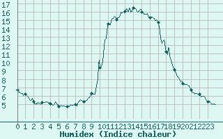 Courbe de l'humidex pour Toulon (83)