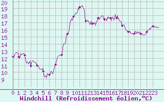 Courbe du refroidissement olien pour Dunkerque (59)