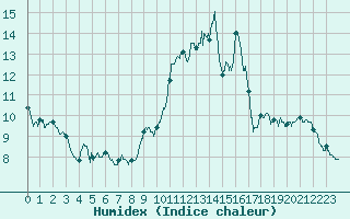 Courbe de l'humidex pour Chartres (28)