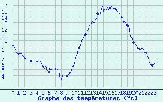 Courbe de tempratures pour Dax (40)