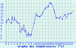 Courbe de tempratures pour Marignane (13)