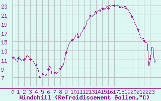 Courbe du refroidissement olien pour Avord (18)