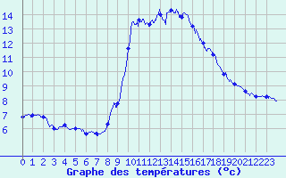 Courbe de tempratures pour Solenzara - Base arienne (2B)