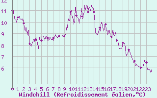 Courbe du refroidissement olien pour Argentan (61)