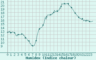 Courbe de l'humidex pour Perpignan (66)