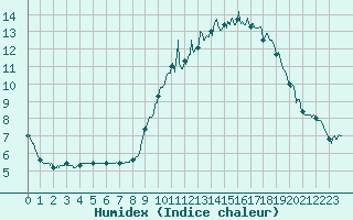 Courbe de l'humidex pour Poitiers (86)