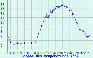 Courbe de tempratures pour Poitiers (86)