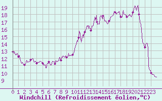 Courbe du refroidissement olien pour Cambrai / Epinoy (62)