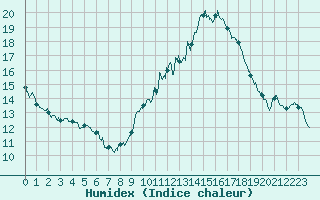 Courbe de l'humidex pour Besanon (25)