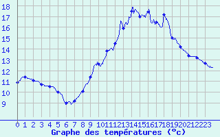 Courbe de tempratures pour Mouthe (25)