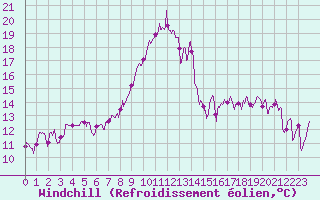 Courbe du refroidissement olien pour Cazaux (33)