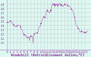 Courbe du refroidissement olien pour Deauville (14)