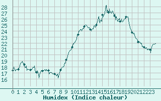 Courbe de l'humidex pour Calvi (2B)