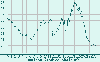 Courbe de l'humidex pour Evreux (27)