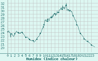 Courbe de l'humidex pour Nmes - Courbessac (30)