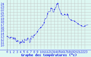 Courbe de tempratures pour Brest (29)