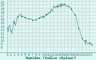 Courbe de l'humidex pour Nevers (58)